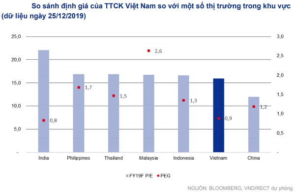  Nguồn: VNDirect.