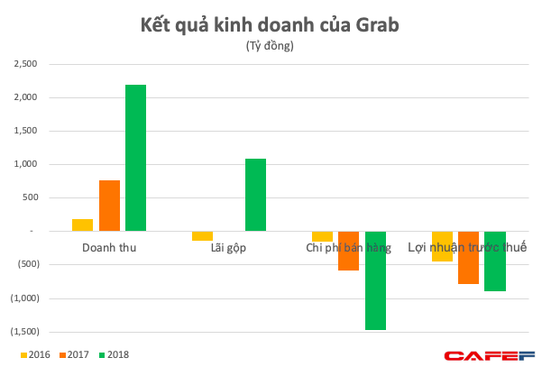 Kết quả kinh doanh của Grab