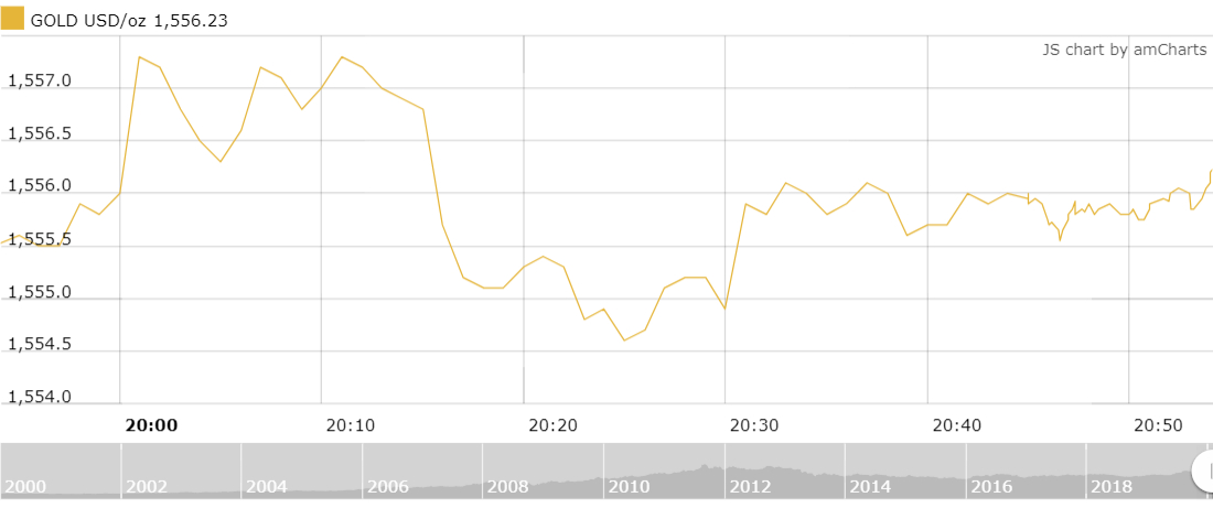  Giá vàng thế giới suy giảm xuống mức thấp nhất 2 tuần. Nguồn: kito.com