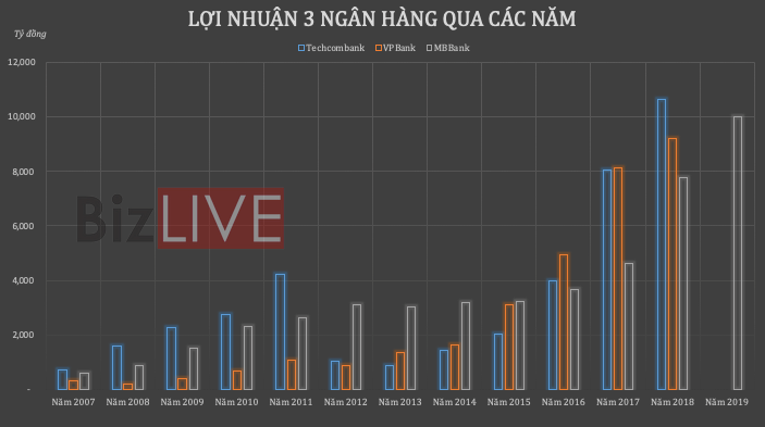 Dữ liệu trên cho thấy VPBank và Techcombank đã có quãng bứt phá lợi nhuận rất nhanh những năm gần đây. 