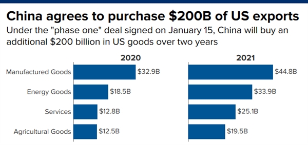 Trung Quốc sẽ mua 200 tỷ USD hàng hóa dịch vụ của Mỹ trong vòng 2 năm. Ảnh: CNBC