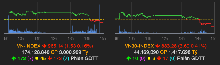 VN-Index trở lại sắc đỏ trong phiên 3/1. Ảnh: VNDirect