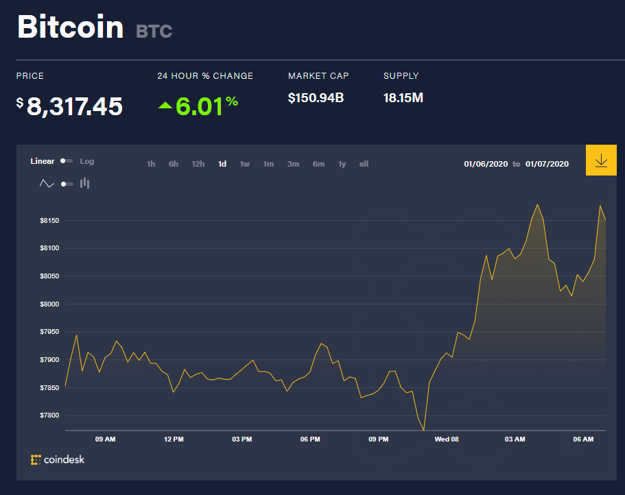 Chỉ số giá bitcoin hôm nay (8/1) (nguồn: CoinDesk)