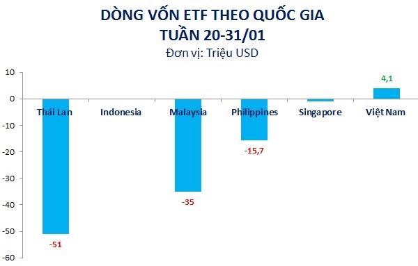  Việt Nam là quốc gia duy nhất trong Đông Nam Á hút vốn trong tuần qua. Nguồn: Bloomberg, KIS, NCĐT.