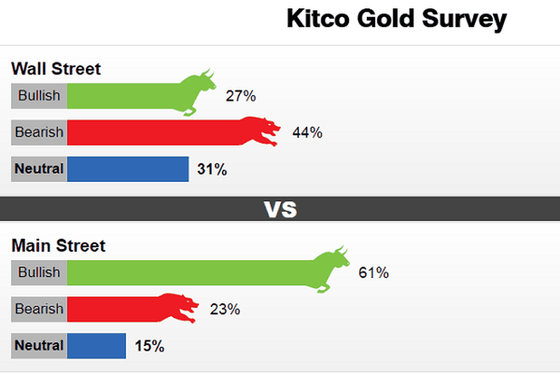 Dự báo giá vàng tuần tới (9 - 14/12) của Kitco News.