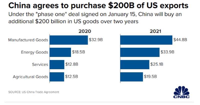 Thỏa thuận lịch sử, Trung Quốc cam kết mua 200 tỷ USD hàng hóa Mỹ trong 2 năm tới.