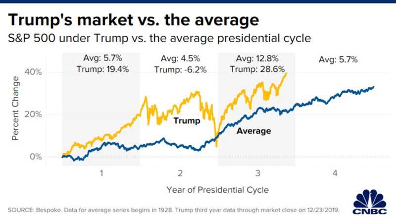 Tốc độ tăng chứng khoán Mỹ dưới thời Donald Trump vượt tất cả các tổng thống khác (Theo CNBC).