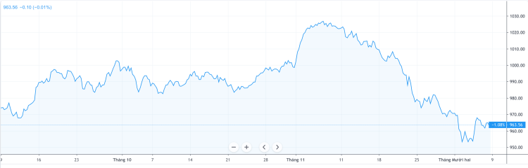 VN-Index đang thấp hơn 1% so với cách đây 3 tháng và giảm gần 8% từ mức đỉnh ngắn hạn. Ảnh: Trading View